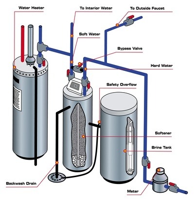 Water Softener Diagram